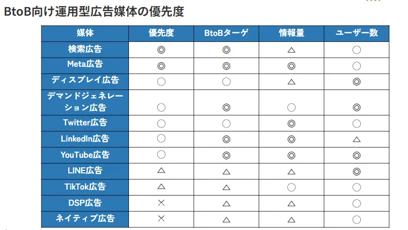 BtoB向け運用型広告媒体の優先度(アナグラム株式会社)|BeMARKE(ビーマーケ)