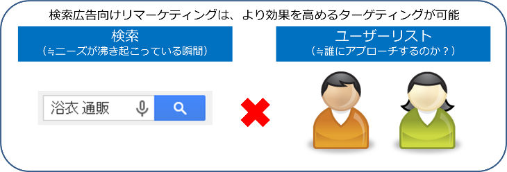 「どのキーワードに出す?」から「誰に出す?」で大きく成果が変わる、検索広告向けリマーケティング(RLSA)の解説と設定方法
