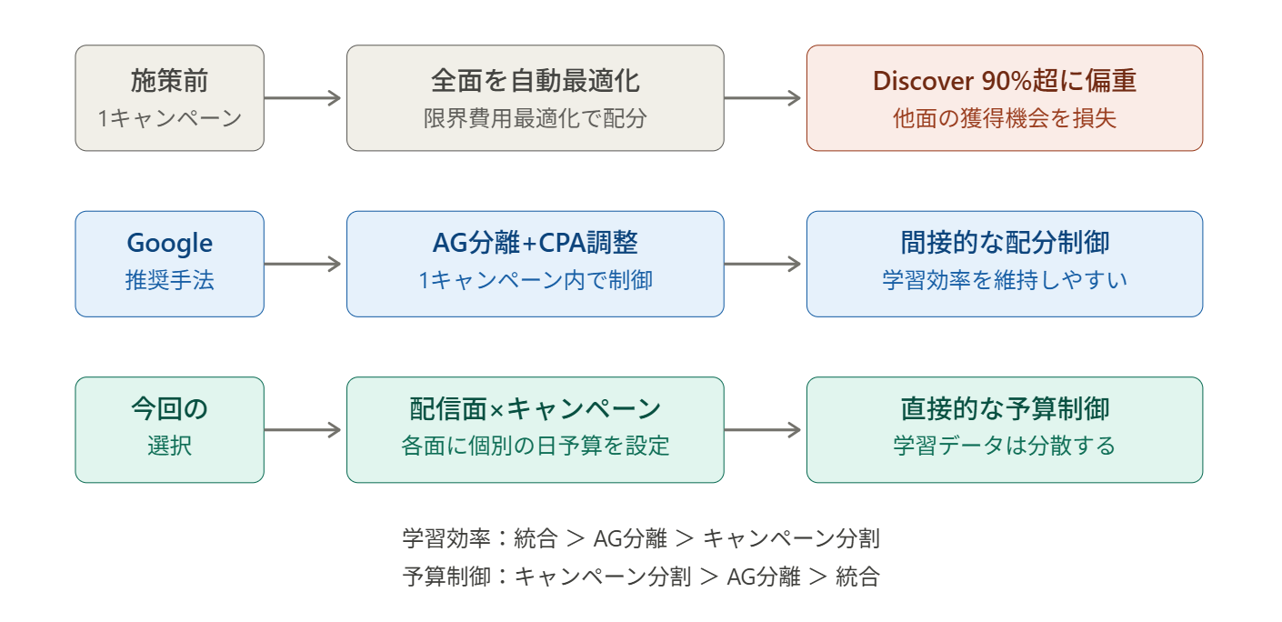 キャンペーン分割の選択肢と学習効率/予算制御のトレードオフ