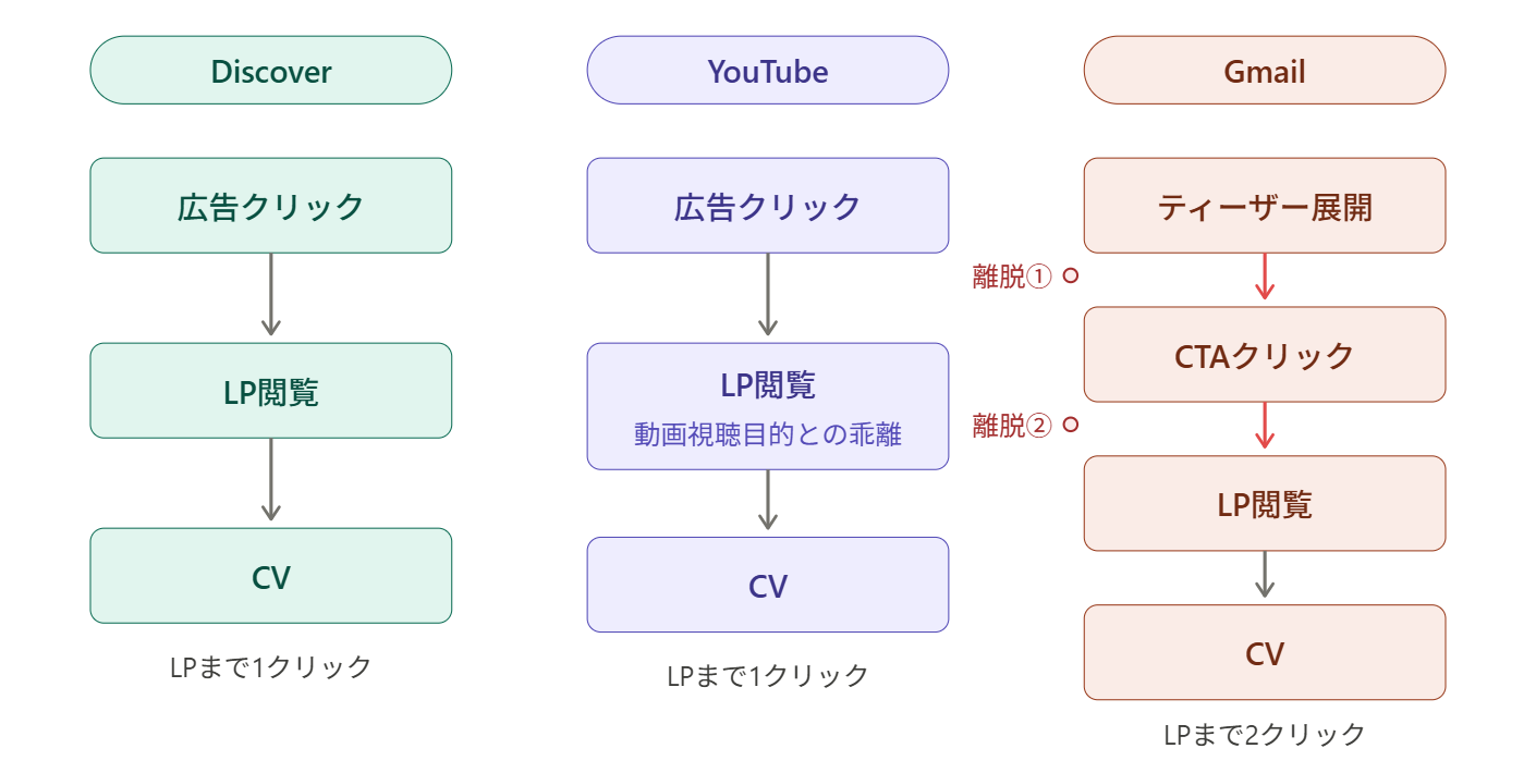 配信面ごとのコンバージョンまでの導線(Discover/YouTube/Gmail)