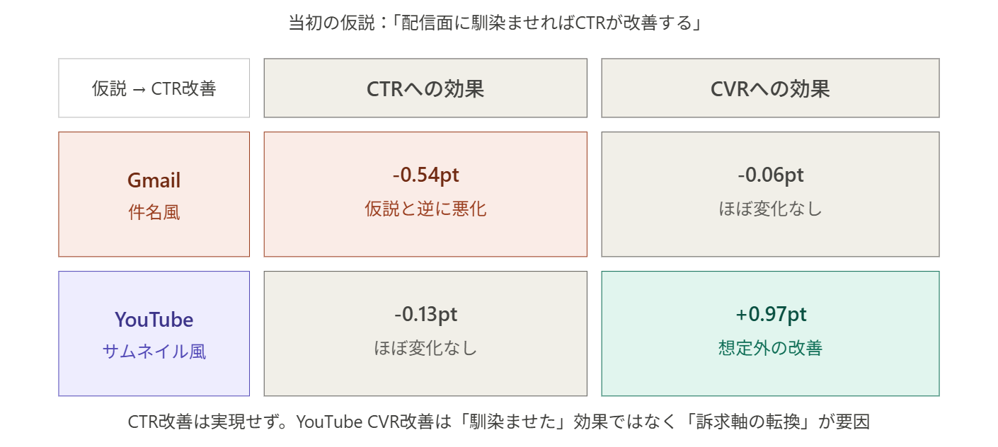 クリエイティブ調整:CTR/CVRへの効果まとめ