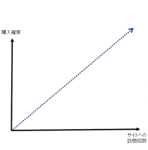 一般的なダイナミック広告のアルゴリズム