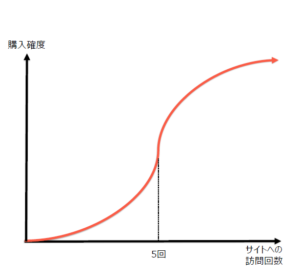 RTB HOUSEのアルゴリズム