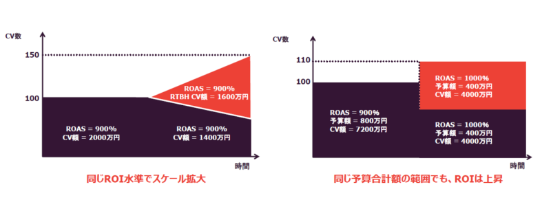 RTBHOUSEとCriteoの配信シュミレーション