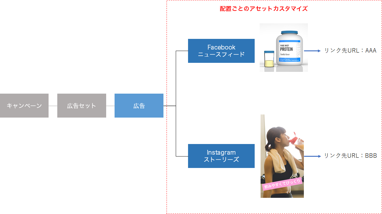 Facebook広告 配置ごとのアセットカスタマイズ でクリエイティブを配置面ごとに変更する方法 アナグラム株式会社