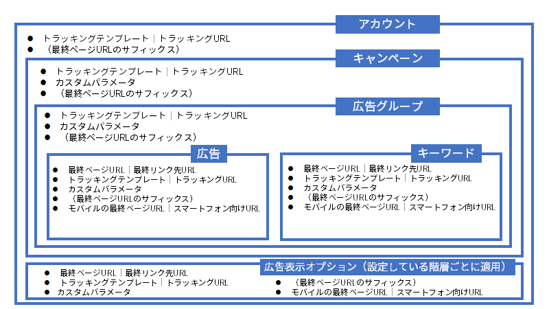 リスティング広告のurlにパラメータを設定する方法と効率的な管理の仕方 アナグラム株式会社