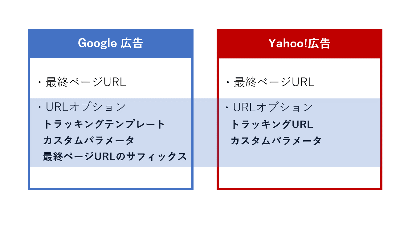 リスティング広告のurlにパラメータを設定する方法と効率的な管理の仕方 アナグラム株式会社