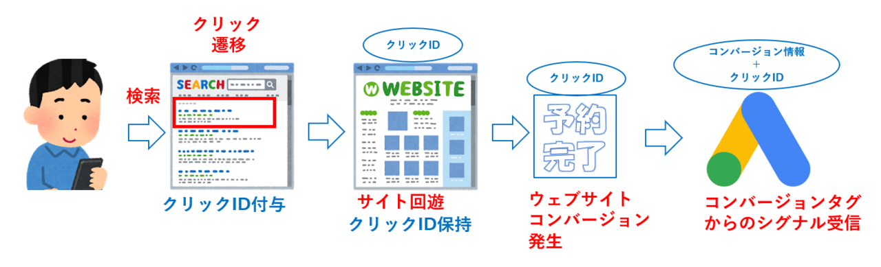 Google 広告のオフラインコンバージョントラッキングの概要と使い方 アナグラム株式会社